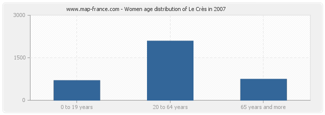 Women age distribution of Le Crès in 2007